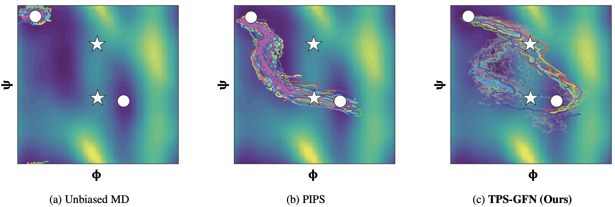 64 sampled paths for Alanine Dipeptide on the Ramachandran plot